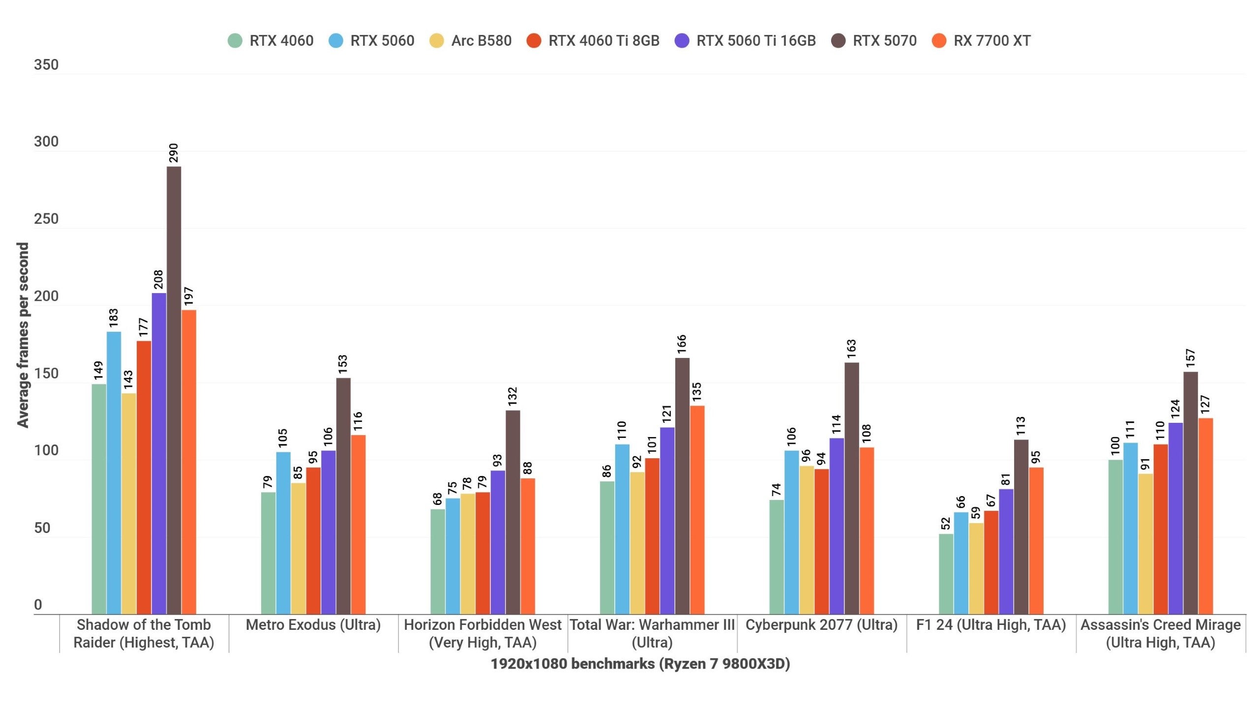 A barroom  graph showing however  the RTX 5060 performs successful  assorted  games, against different   graphics cards, astatine  1080p.