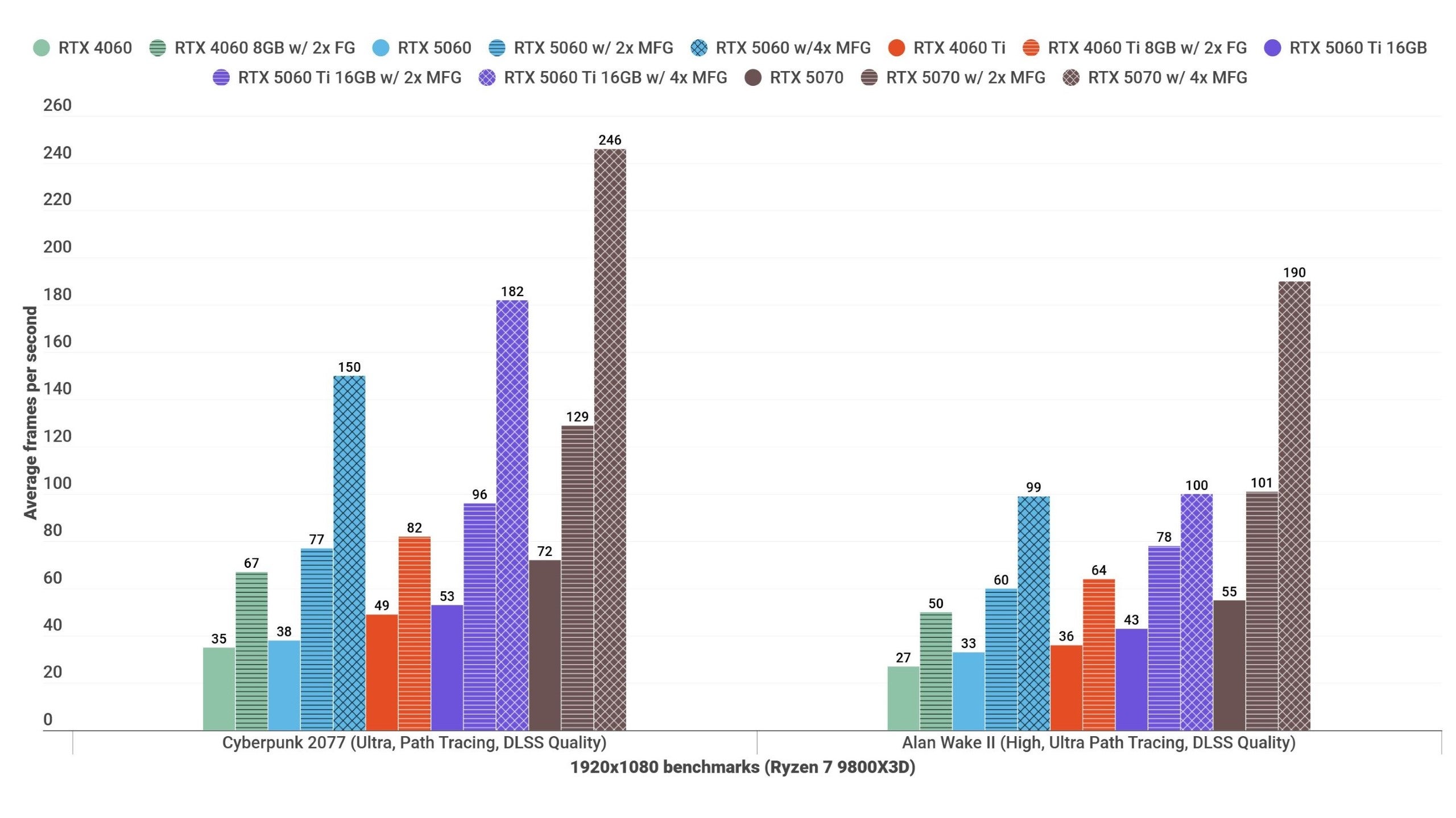 A barroom  graph showing however  the RTX 5060 performs successful  assorted  games, against different   graphics cards, astatine  1080p.
