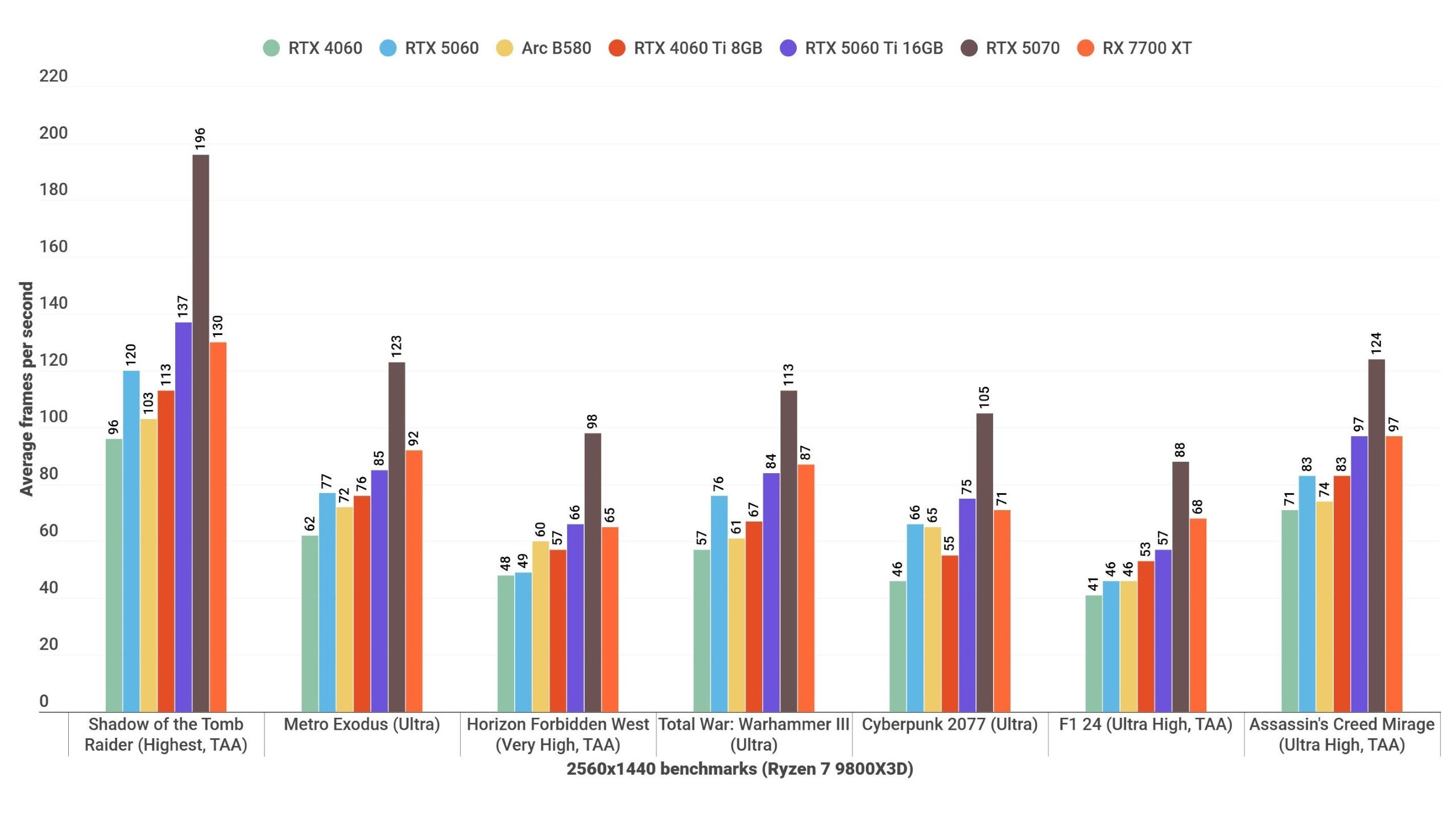 A barroom  graph showing however  the RTX 5060 performs successful  assorted  games, against different   graphics cards, astatine  1440p.
