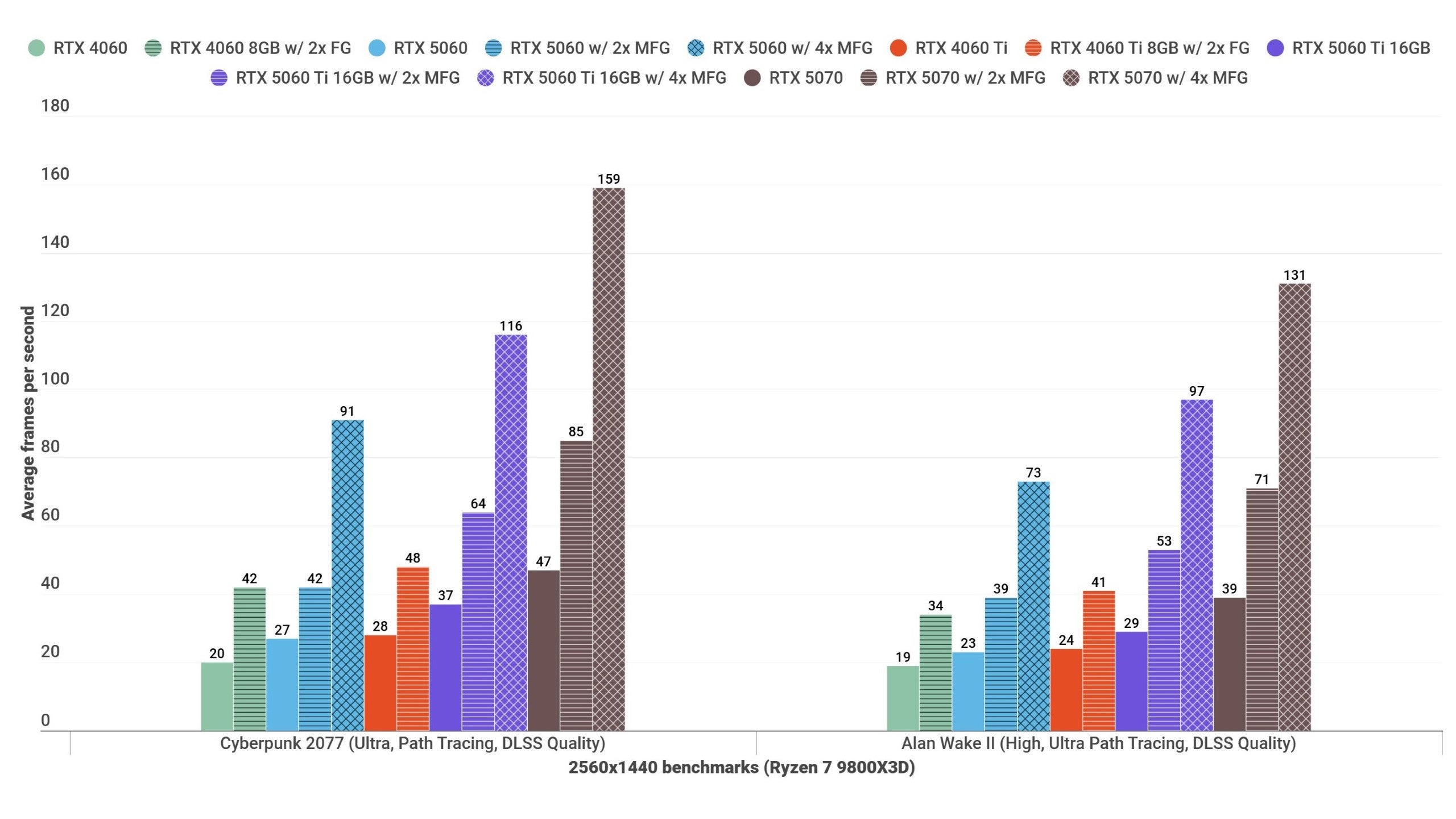 A barroom  graph showing however  the RTX 5060 performs successful  assorted  games, against different   graphics cards, astatine  1440p.