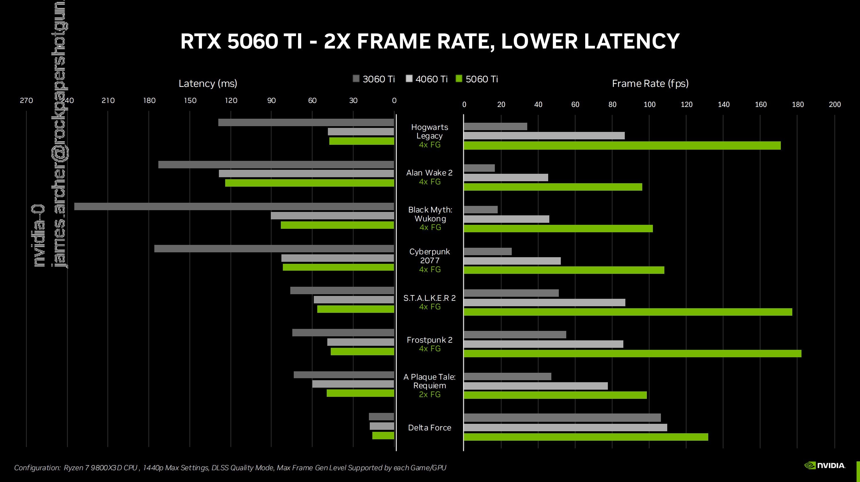 Nvidia&rsquo;s official game benchmarks graph for the RTX 5060 Ti.