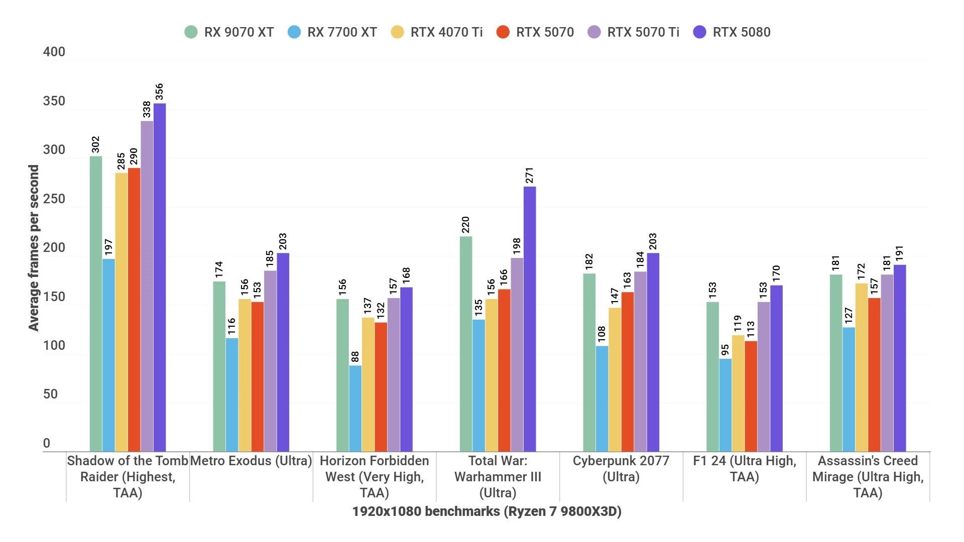 A bar graph showing how the AMD Radeon RX 9070 XT and rival graphics cards perform in various games at 1080p. - 7