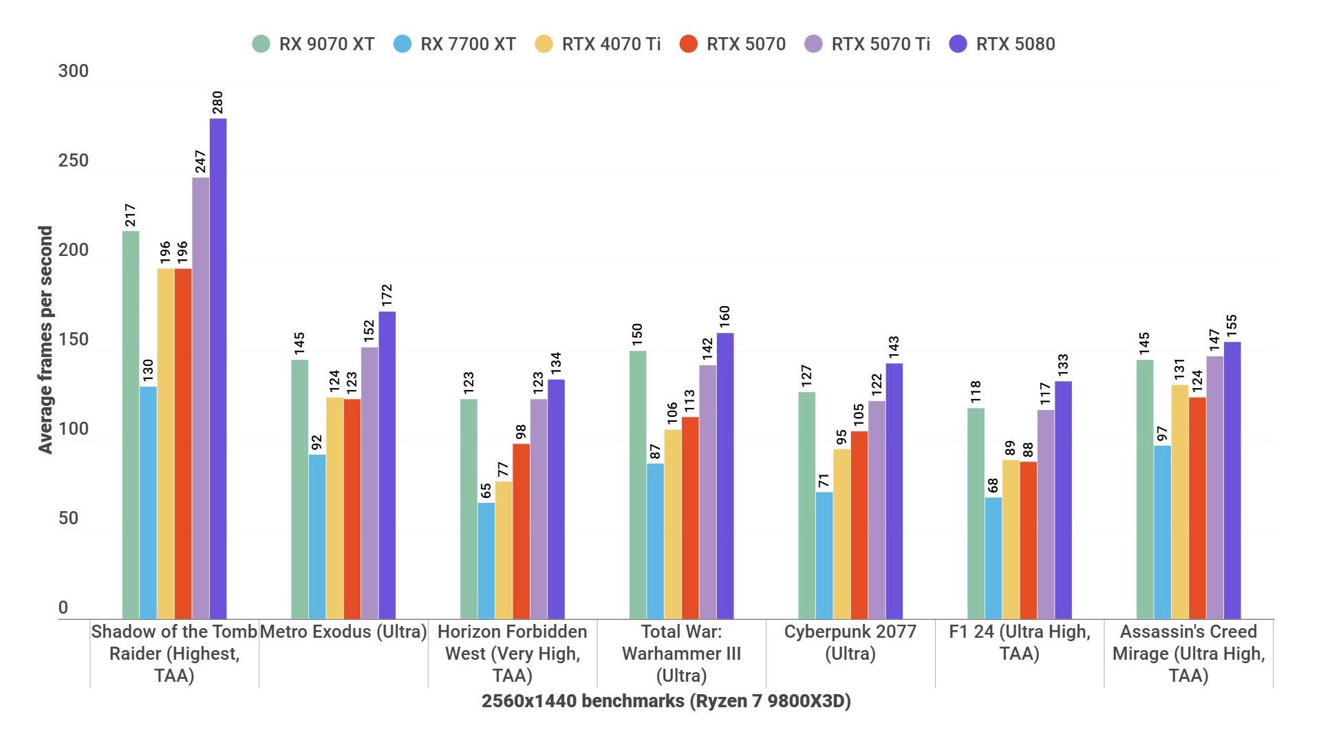 A bar graph showing how the AMD Radeon RX 9070 XT and rival graphics cards perform in various games at 1440p. - 5