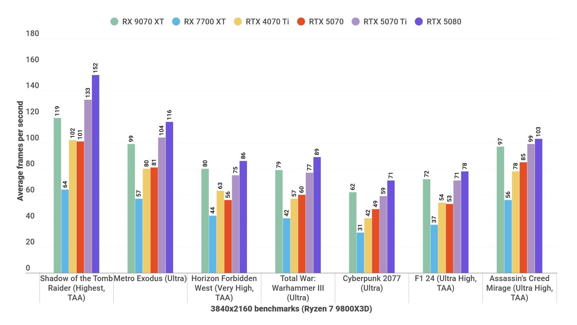 A bar graph showing how the AMD Radeon RX 9070 XT and rival graphics cards perform in various games at 4K. - 4
