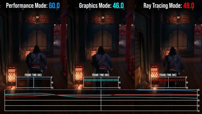 performance per mode in rise of the ronin:  performance mode is shown at 60fps, while graphics mode is 46fps and RT modme is 48fps