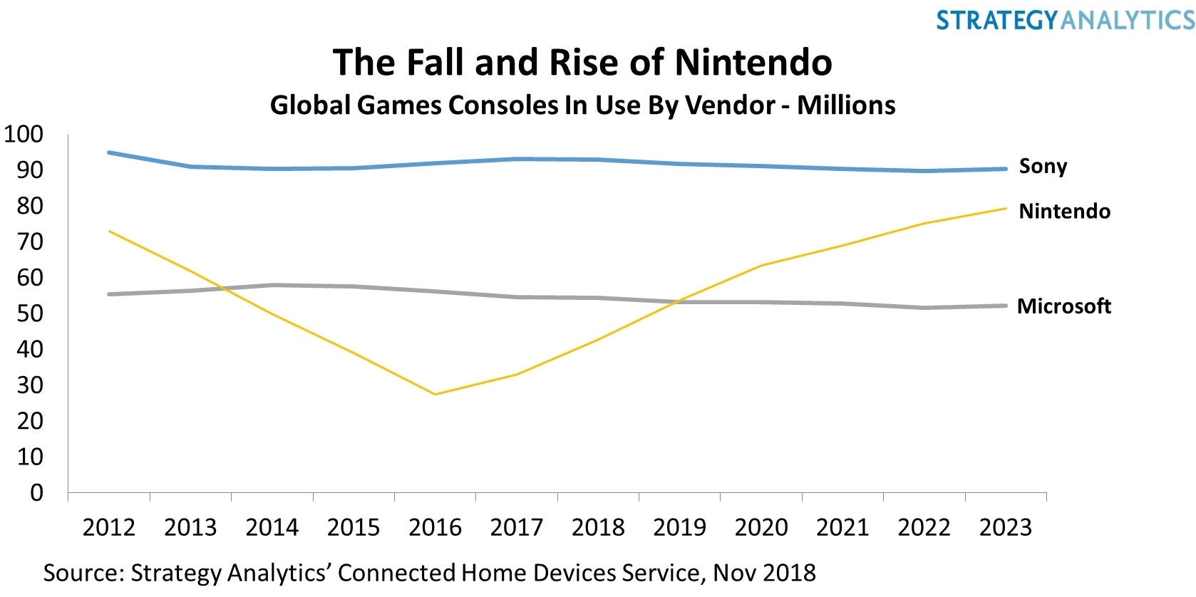 Strategy Analytics: Nintendo to take back console market leadership in ...