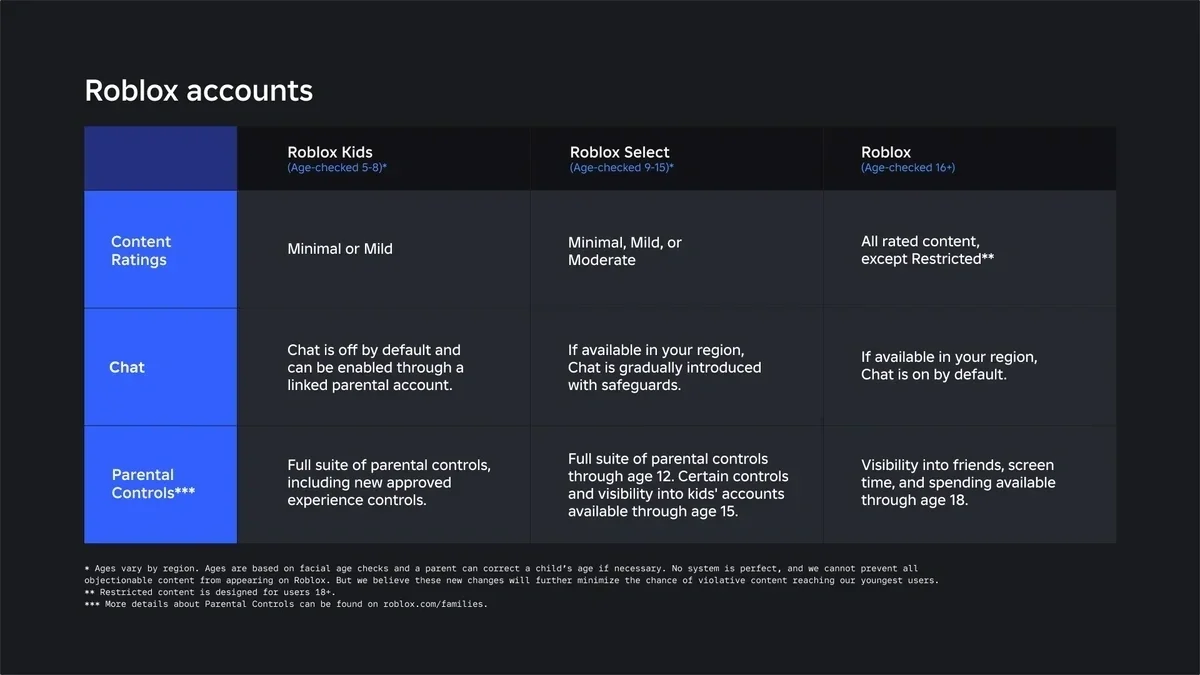 Roblox age-based accounts