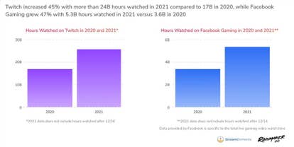 Twitch viewership grew 45% year-over-year for 2021