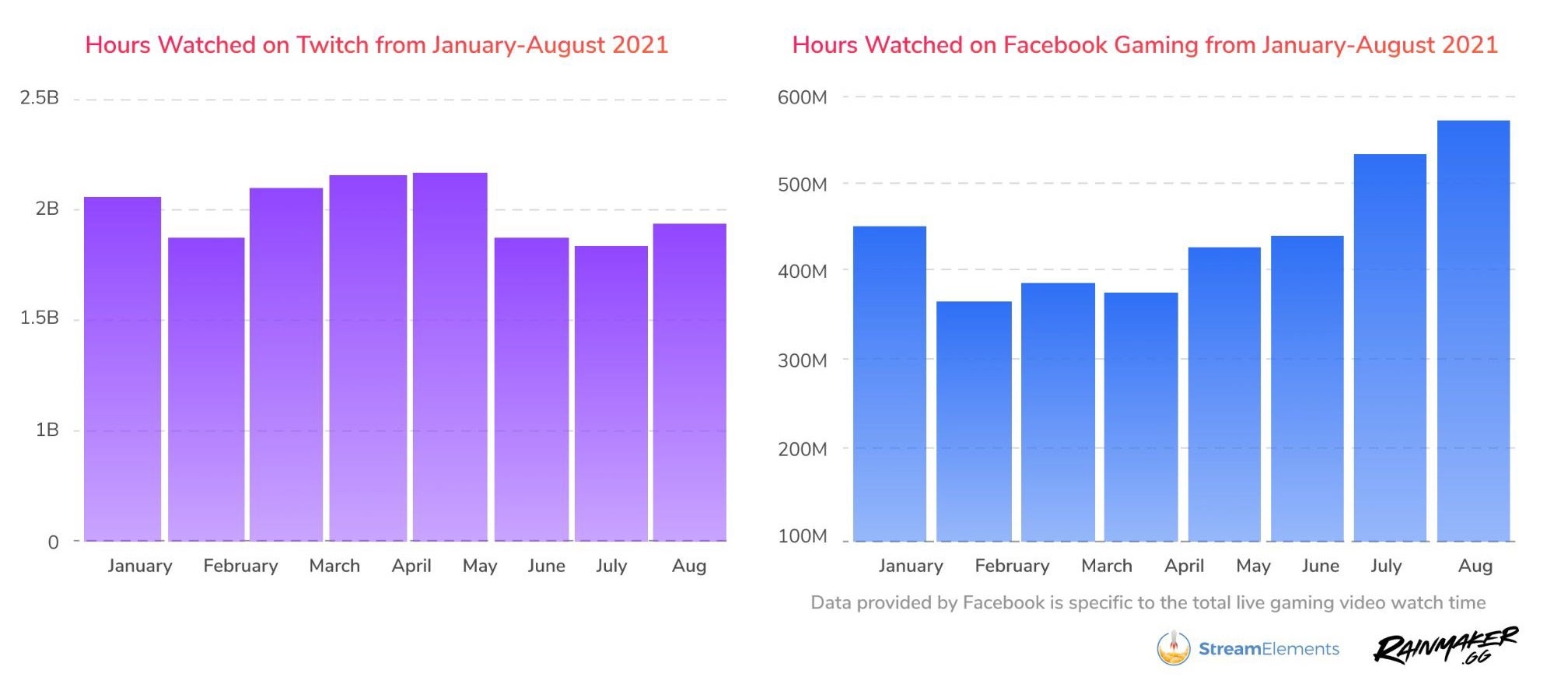 Twitch viewership sees growth of 27% for August