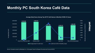South Korean PC gaming cafes take a hit during COVID-19 peak