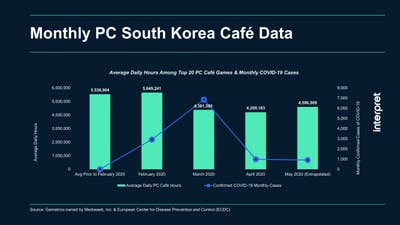 South Korean PC gaming cafes take a hit during COVID-19 peak
