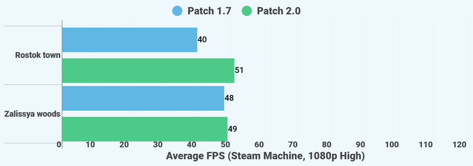 A bar chart showing STALKER 2: Heart of Chornobyl framerates on a Steam Machine, before and after its 2.0 update.