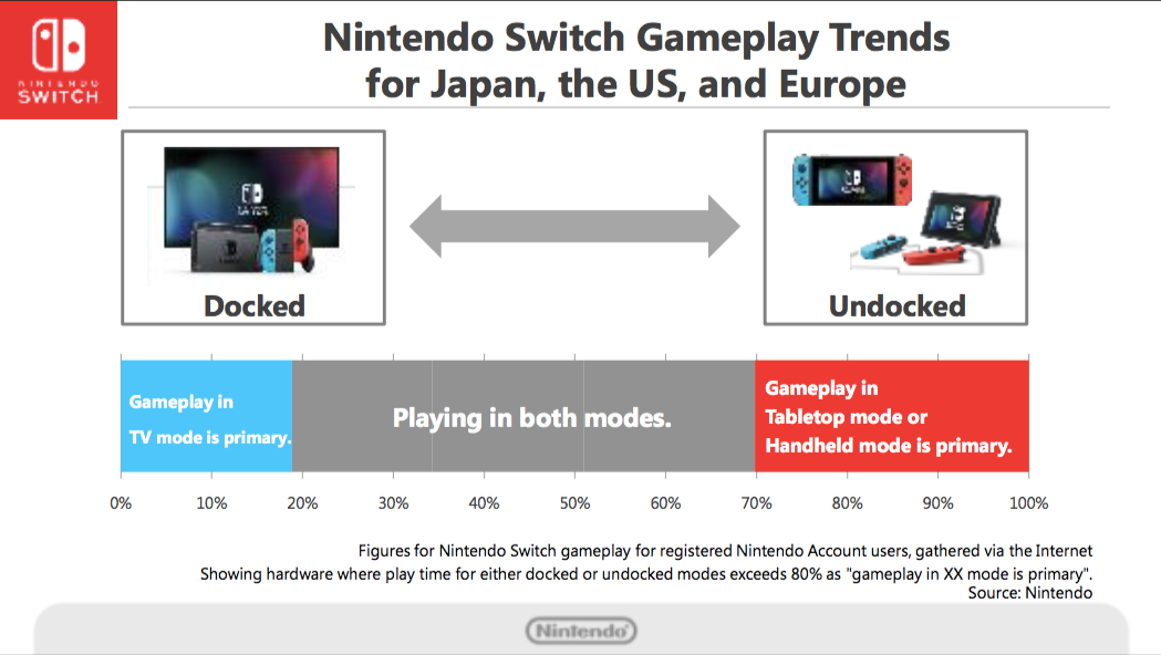 Data shows versatility of the Switch is more than just a gimmick ...