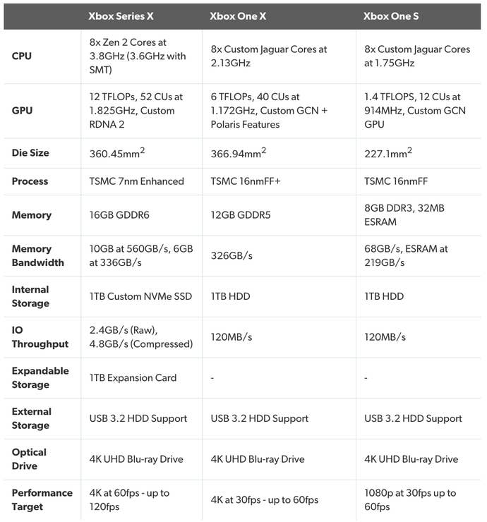 Xbox Series X 规格详情图