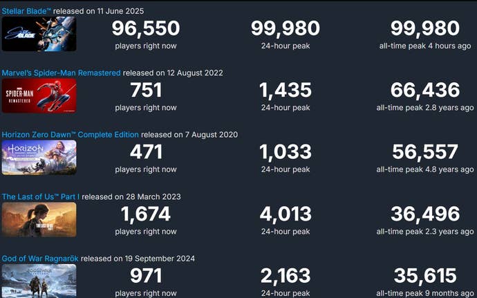 ScreenGrab do SteamDB Comparando estatísticas de jogadores para jogos publicados para um jogador