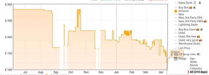 This is a great-looking Amazon price graph.