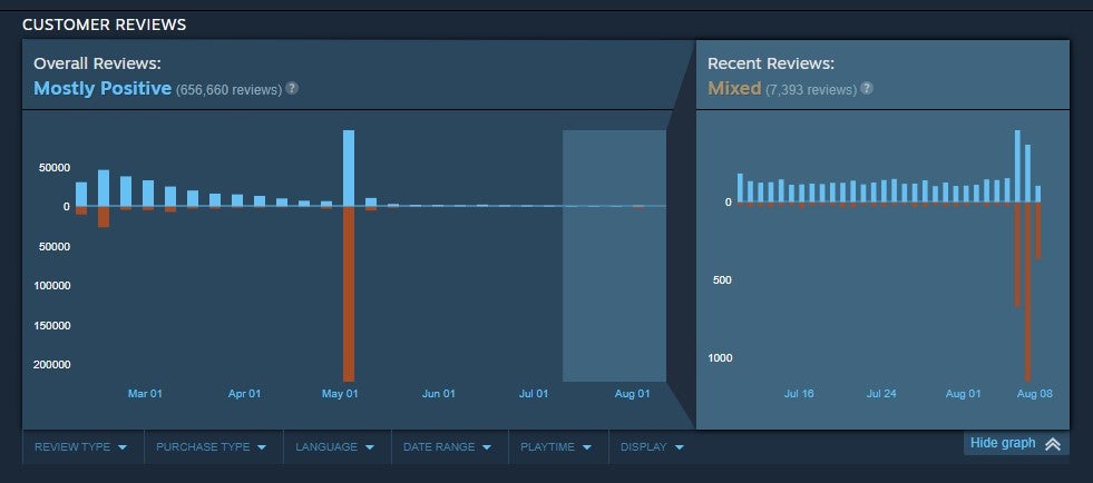 Helldivers 2's recent review graph on Steam. - 3
