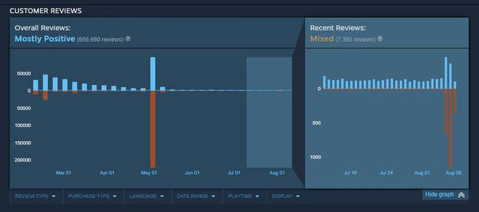 Helldivers 2's recent review graph on Steam.