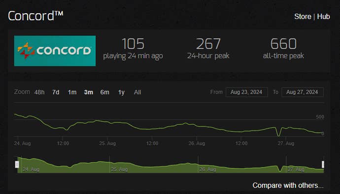 Concord player numbers.
