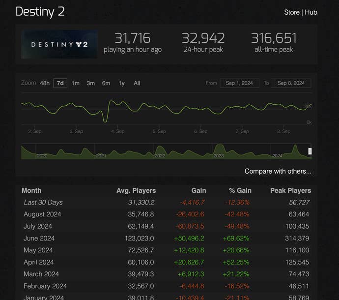 SteamCharts details Destiny 2’s concurrent counts