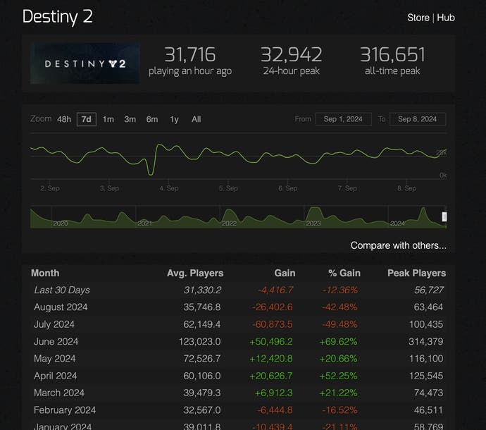 SteamCharts merinci jumlah Destiny 2 secara bersamaan