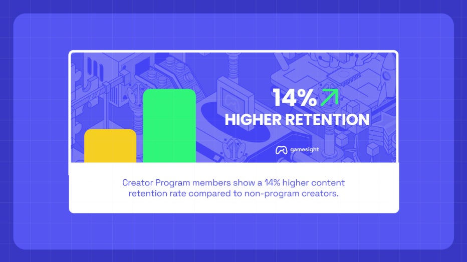 Creator Program Posts Quantifying the impact of creator programs | GamesIndustry.biz