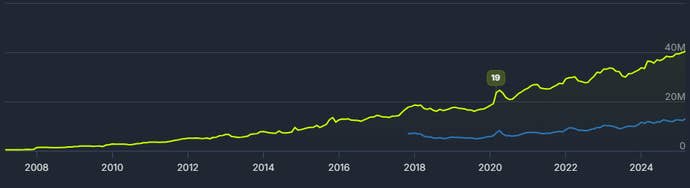 Steam all-time usage.
