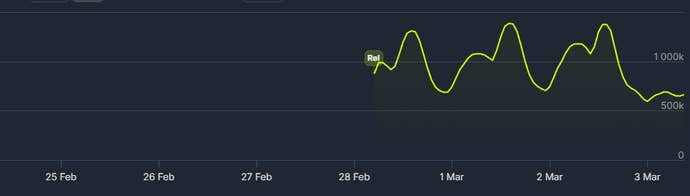 Monster Hunter Wilds playcount.
