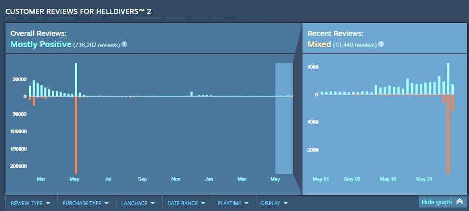 On the verge of defeat, now with lights, Relidivars 2 was hit only with a new barrage of steam review bombing that is clearly contained in a Ganges War Coms Mix-up. On the verge of defeat, now with lights, Relidivars 2 was hit only with a new barrage of steam review bombing that is clearly contained in a Ganges War Coms Mix-up.