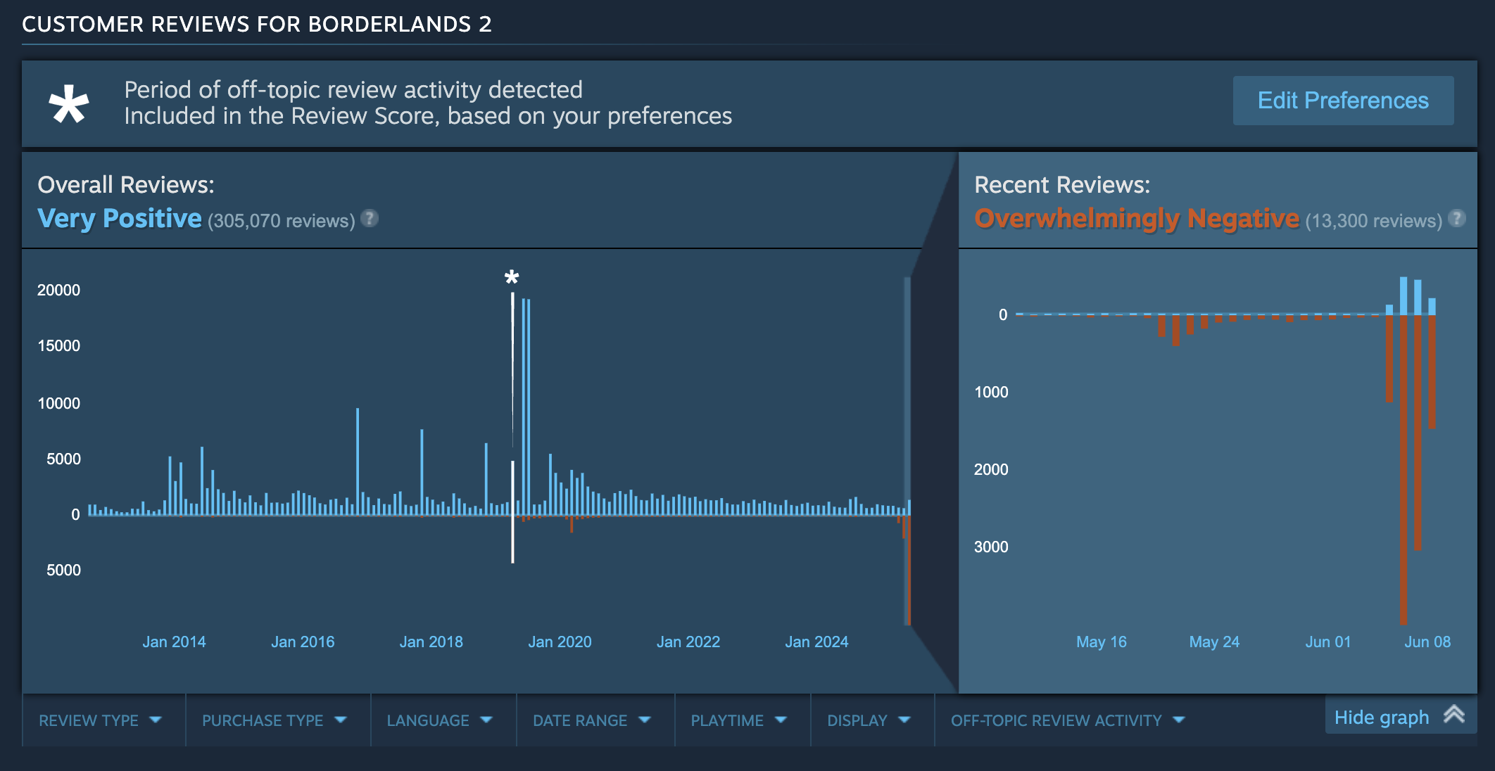 A graph showing a review bombed Borderlands 2