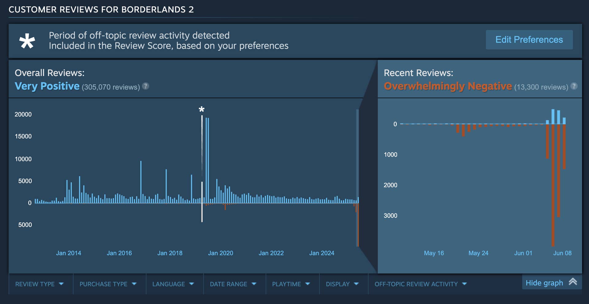 A graph showing a review bombed Borderlands 2