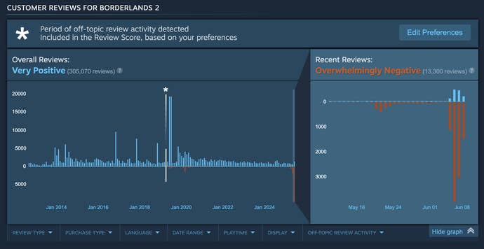 A graph showing a review bombed Borderlands 2
