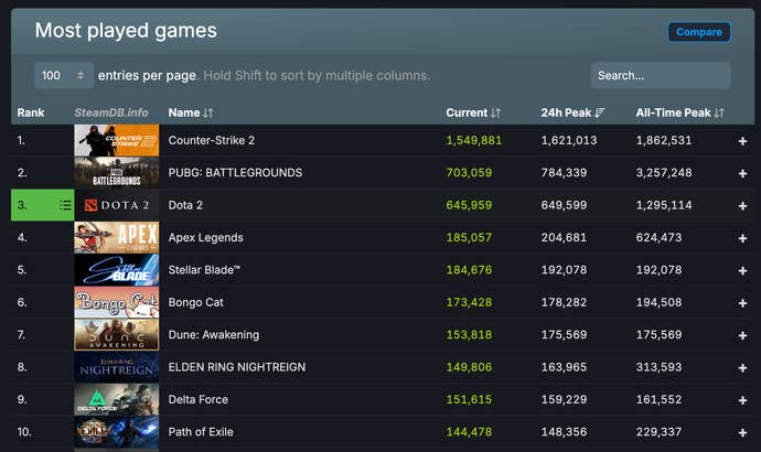 A screenshot from SteamDB showing the biggest games by concurrent users over the last 24 hours