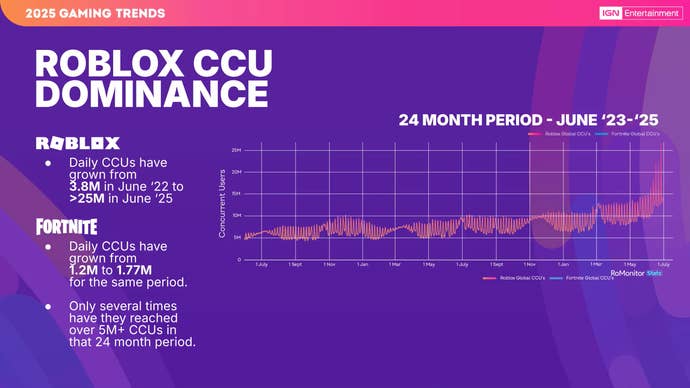 Roblox CCU dominance