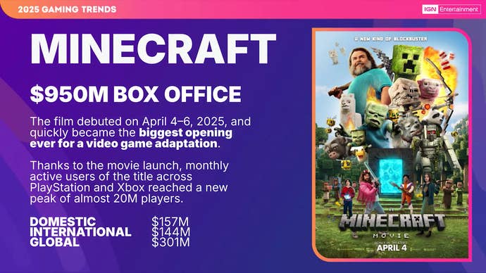 Minecraft box office numbers