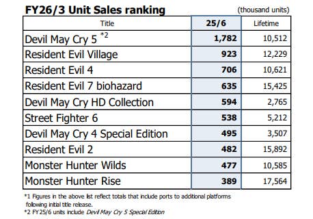 Capcom sales figures for FY26/3, showing Devil May Cry 5 outselling every other game in the publisher's catalogue.