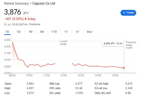 A graph showing Capcom's share price falling overnight between July 30 and July 31.