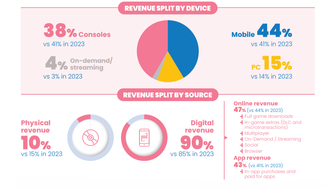 Digital purchases made up 90% of European gaming revenue in 2024