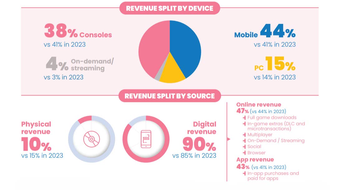 Digital purchases made up 90% of European gaming revenue in 2024 Digital purchases made up 90% of European gaming revenue in 2024