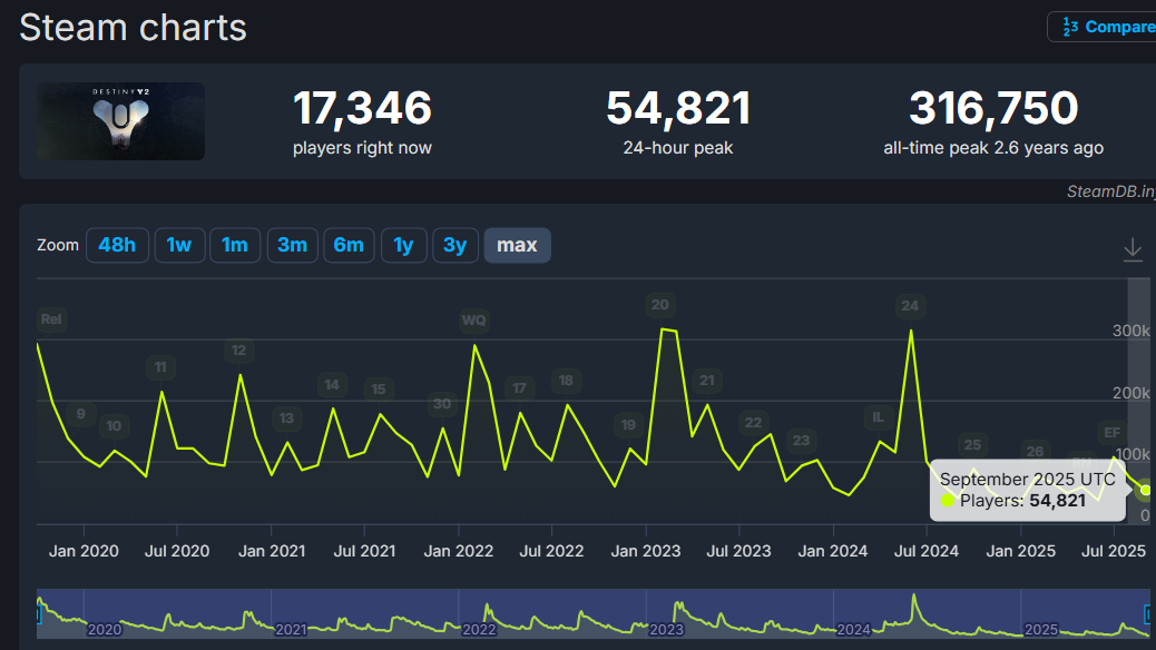 A graph showing spikes that get smaller and smaller until today's date, where the lowest spike in Destiny 2 player numbers rests.