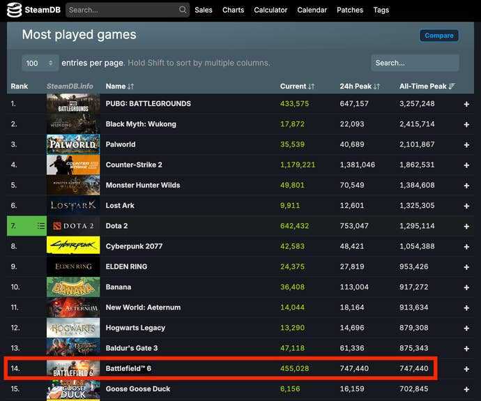 A chart of Steam's Most Played games with Battlefield 6 in fourteenth place