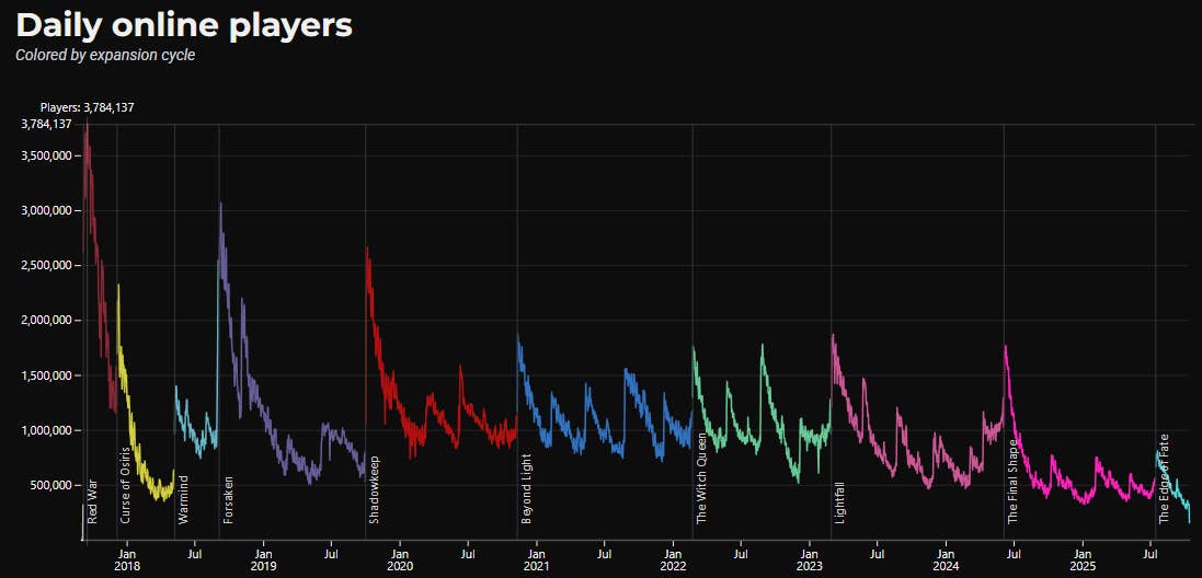 A graph showing the steady decline of Destiny 2 players.
