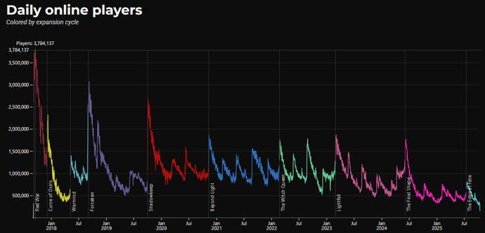 A graph showing the steady decline of Destiny 2 players.