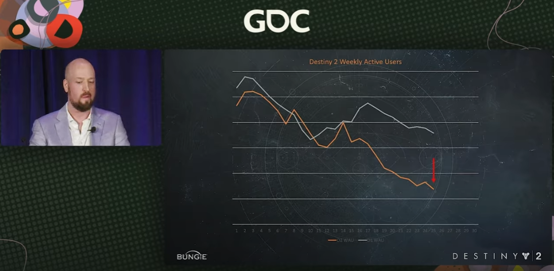 Justin Truman next to a graph showing declining Destiny 2 players.