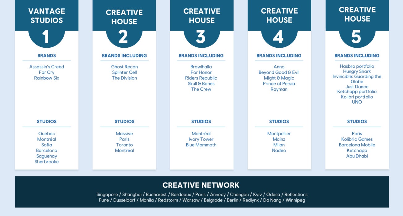 ユービーアイソフトの第 3 四半期の純予約額は 12% 増加して 3 億 3,800 万ユーロとなり、主に「アサシン クリード」シリーズが牽引しました。 ユービーアイソフトの第 3 四半期の純予約額は 12% 増加して 3 億 3,800 万ユーロとなり、主に「アサシン クリード」シリーズが牽引しました。