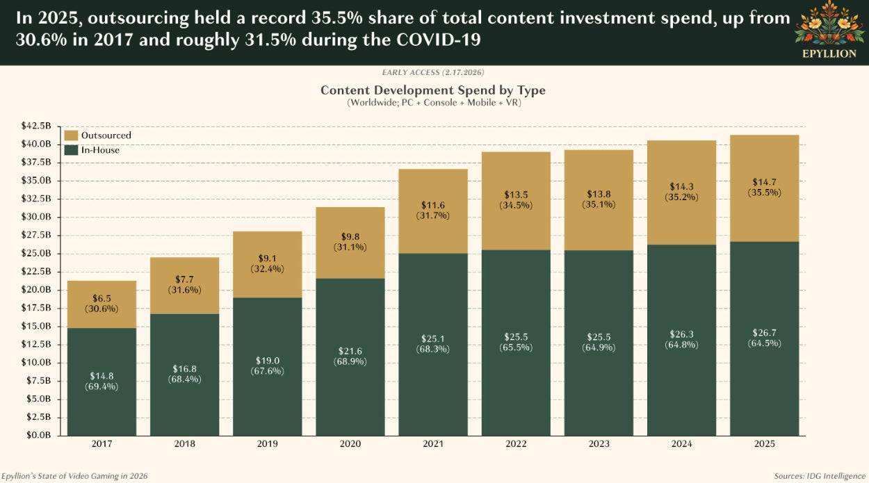 世界のゲーム コンテンツ売上高は 2025 年に 5.3% 増加して 1,956 億ドルになる見込み 世界のゲーム コンテンツ売上高は 2025 年に 5.3% 増加して 1,956 億ドルになる見込み