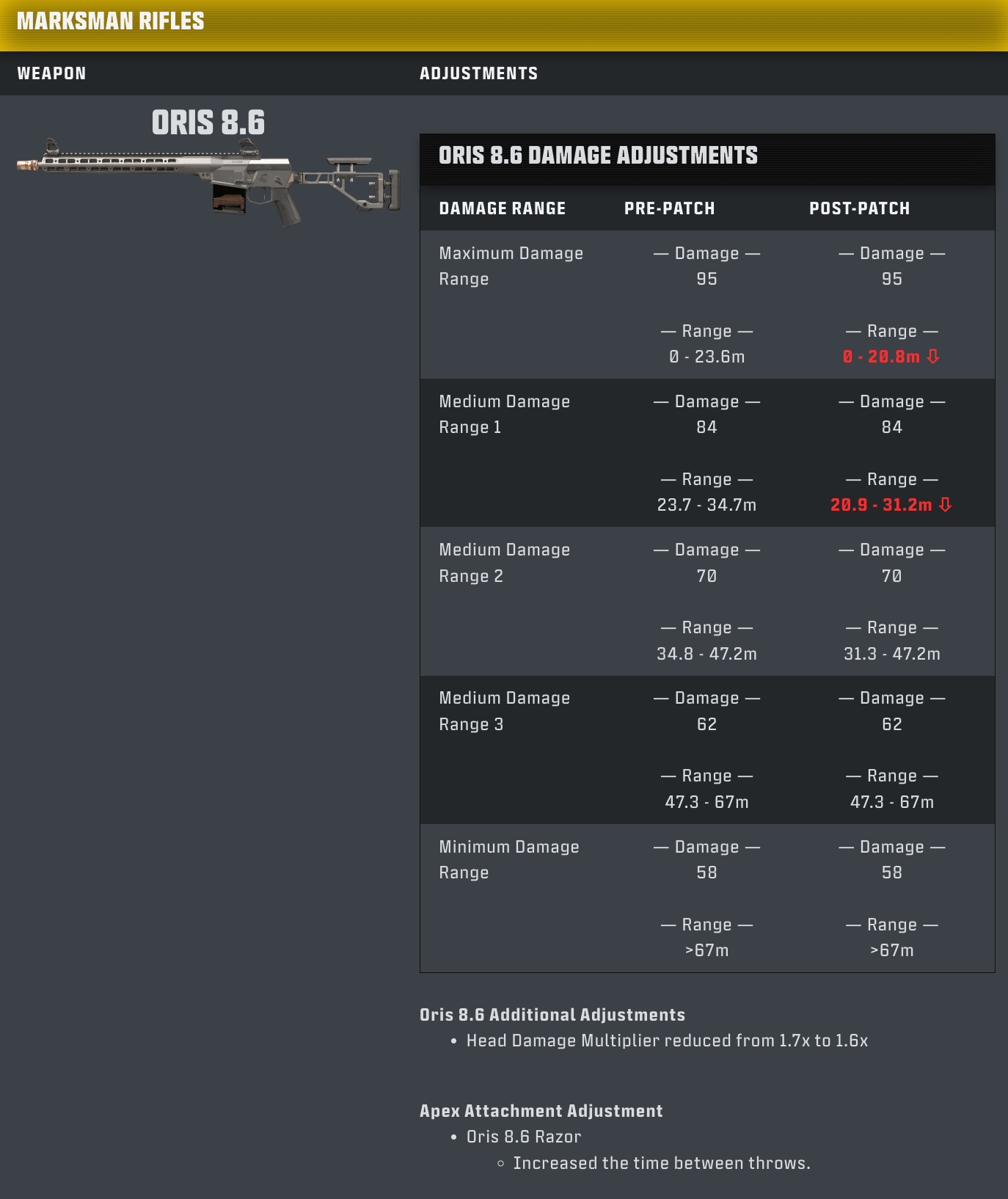 Image displays a "Marksman Rifles" weapon with the name "ORIS 8.6" shown in text and alongside a detailed infographic titled "ORIS 8.6 DAMAGE ADJUSTMENTS" comparing pre-patch and post-patch damage and range values for different damage tiers.