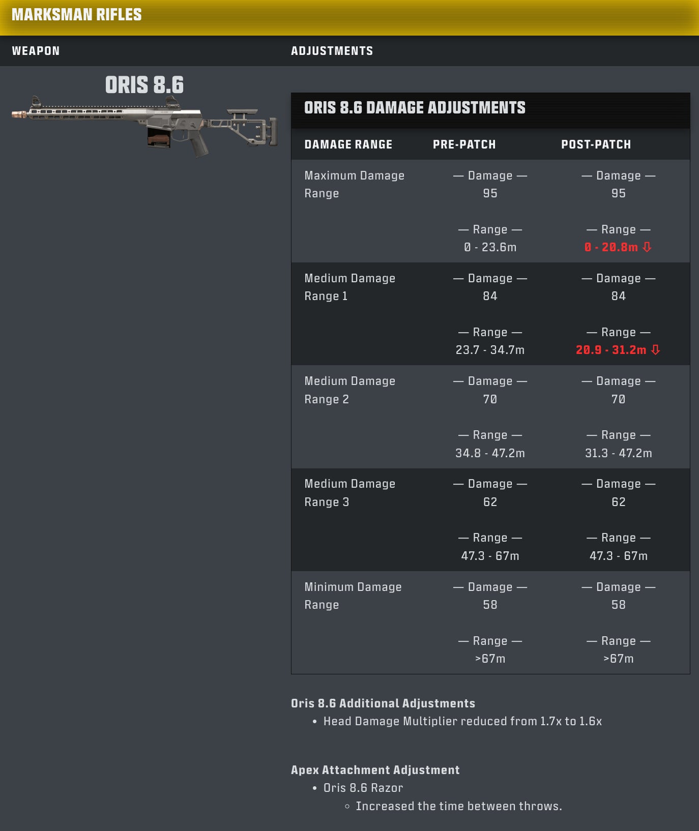 Obrázek zobrazuje "Marksman Rifles" se jménem "ORIS 8.6" a podrobně popisující infografiku s názvem "ORIS 8.6 DAMAGE ADJUSTMENTS", srovnávající škodlivosti a hodnoty rozsahu před a po aktualizaci pro různé úrovně zranění.