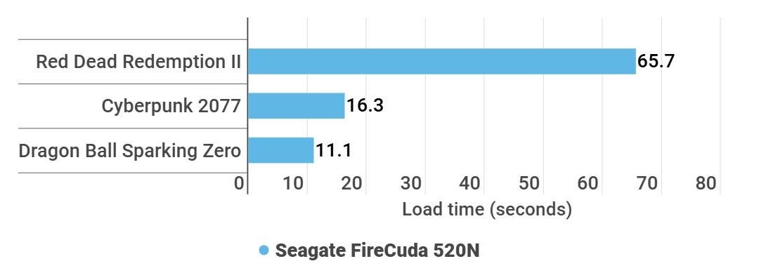 Steam Deck SSD load time benchmarks for the Seagate FireCuda 520N. Red Dead Redemption loaded in 65.6 seconds, Cyberpunk 2077 in 16.2 seconds, and Dragon Ball Sparking Zero in 10.1 seconds.