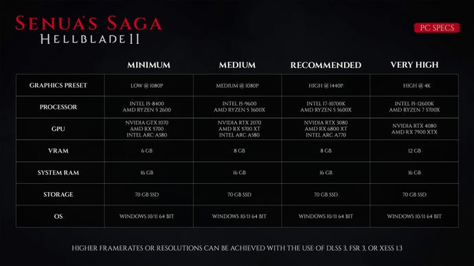 The official PC system requirements for Senua’s Saga: Hellblade 2.
